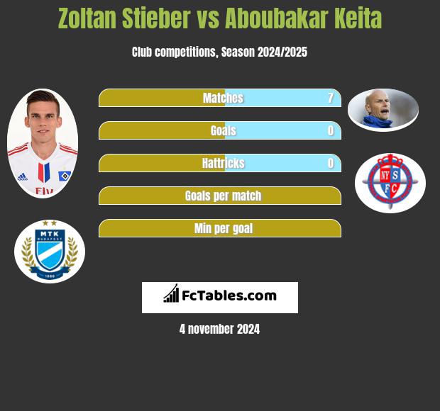 Zoltan Stieber vs Aboubakar Keita h2h player stats