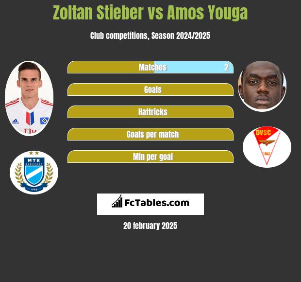 Zoltan Stieber vs Amos Youga h2h player stats