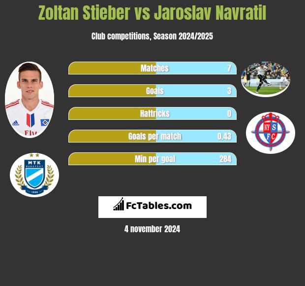 Zoltan Stieber vs Jaroslav Navratil h2h player stats