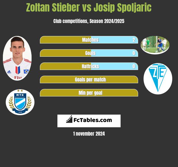 Zoltan Stieber vs Josip Spoljaric h2h player stats