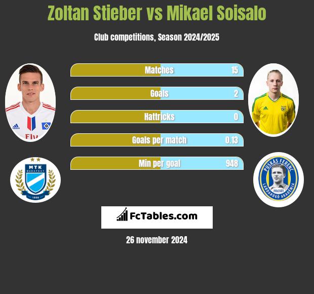 Zoltan Stieber vs Mikael Soisalo h2h player stats