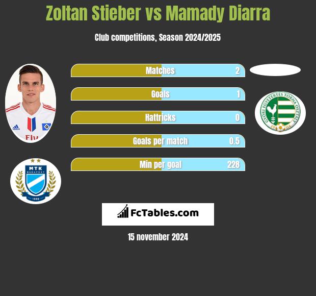 Zoltan Stieber vs Mamady Diarra h2h player stats