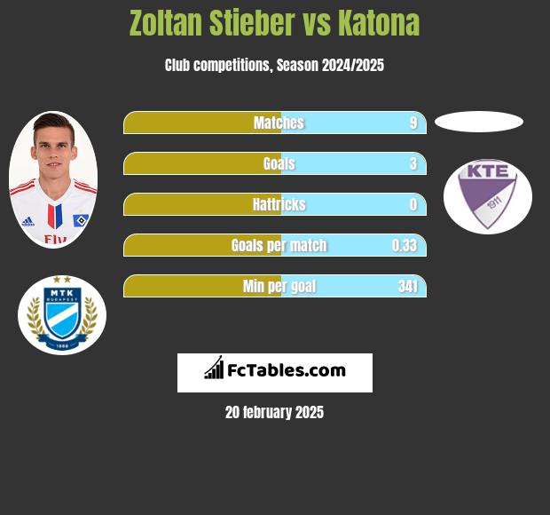 Zoltan Stieber vs Katona h2h player stats