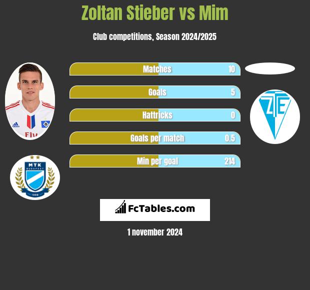 Zoltan Stieber vs Mim h2h player stats