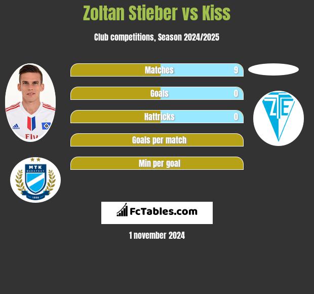 Zoltan Stieber vs Kiss h2h player stats