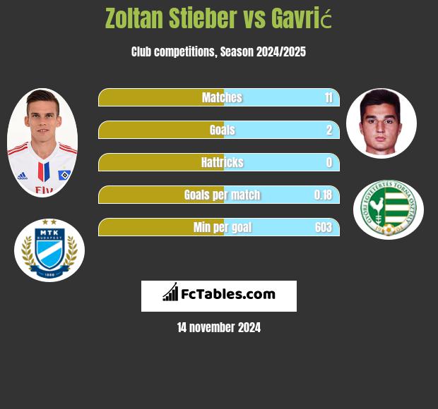 Zoltan Stieber vs Gavrić h2h player stats