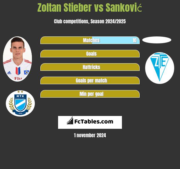 Zoltan Stieber vs Sanković h2h player stats