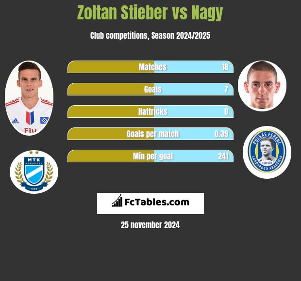 Zoltan Stieber vs Nagy h2h player stats