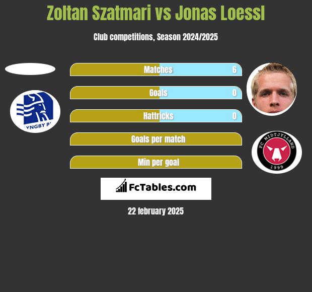 Zoltan Szatmari vs Jonas Loessl h2h player stats