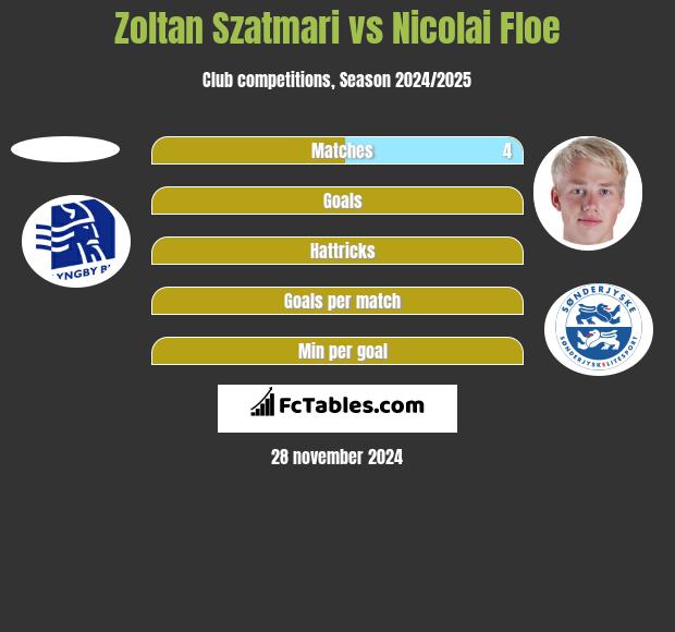 Zoltan Szatmari vs Nicolai Floe h2h player stats