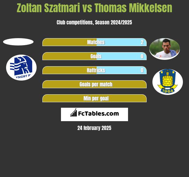 Zoltan Szatmari vs Thomas Mikkelsen h2h player stats