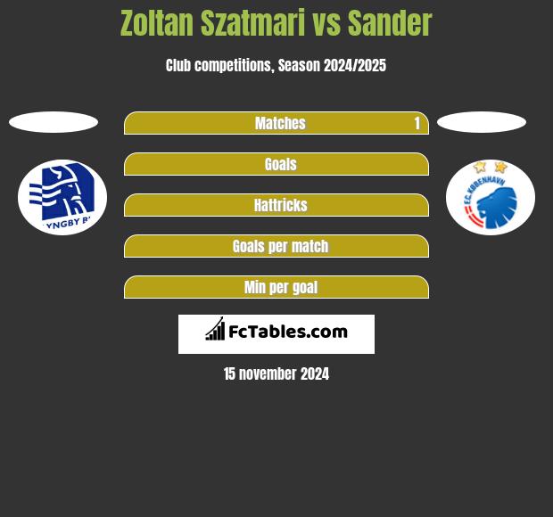 Zoltan Szatmari vs Sander h2h player stats