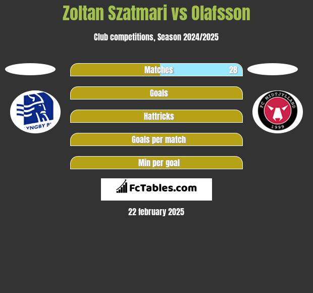 Zoltan Szatmari vs Olafsson h2h player stats