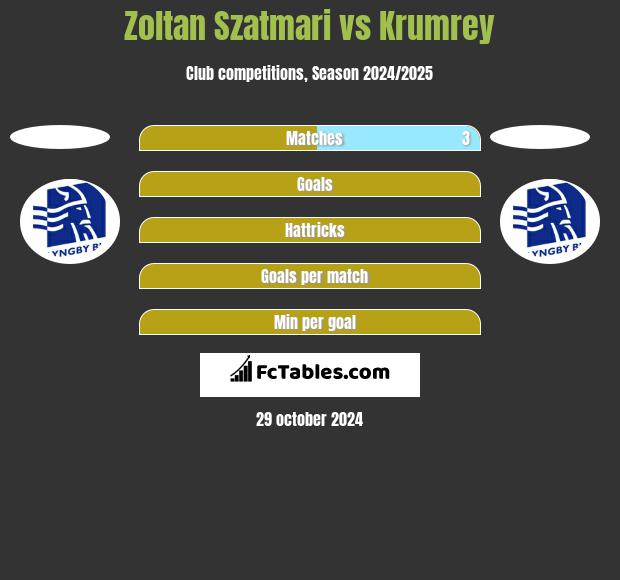 Zoltan Szatmari vs Krumrey h2h player stats