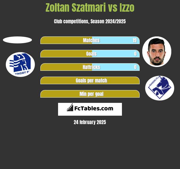 Zoltan Szatmari vs Izzo h2h player stats