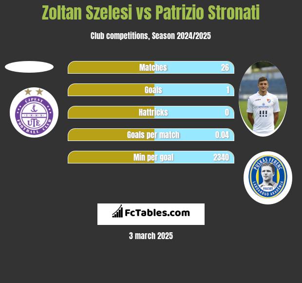 Zoltan Szelesi vs Patrizio Stronati h2h player stats