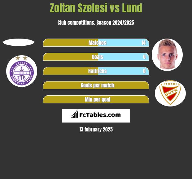 Zoltan Szelesi vs Lund h2h player stats