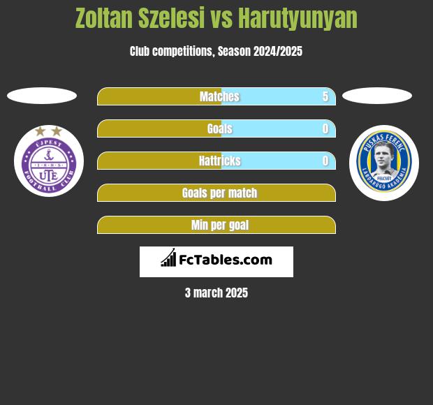 Zoltan Szelesi vs Harutyunyan h2h player stats