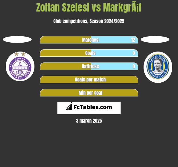 Zoltan Szelesi vs MarkgrÃ¡f h2h player stats