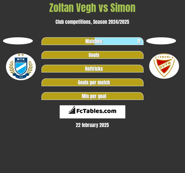 Zoltan Vegh vs Simon h2h player stats