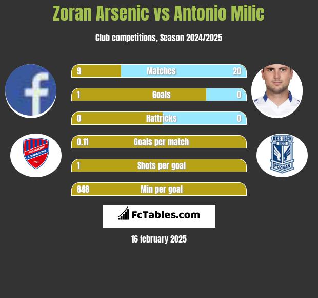 Zoran Arsenic vs Antonio Milic h2h player stats