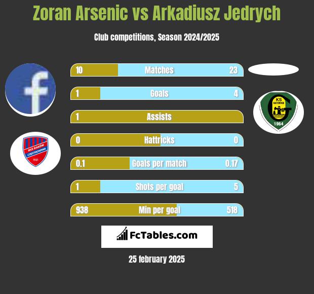 Zoran Arsenic vs Arkadiusz Jędrych h2h player stats