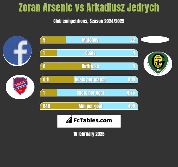 Zoran Arsenic vs Arkadiusz Jedrych h2h player stats