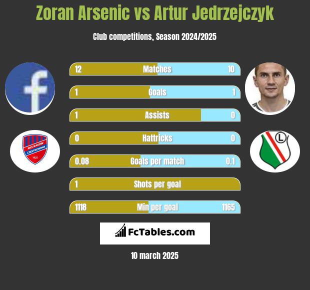 Zoran Arsenic vs Artur Jędrzejczyk h2h player stats