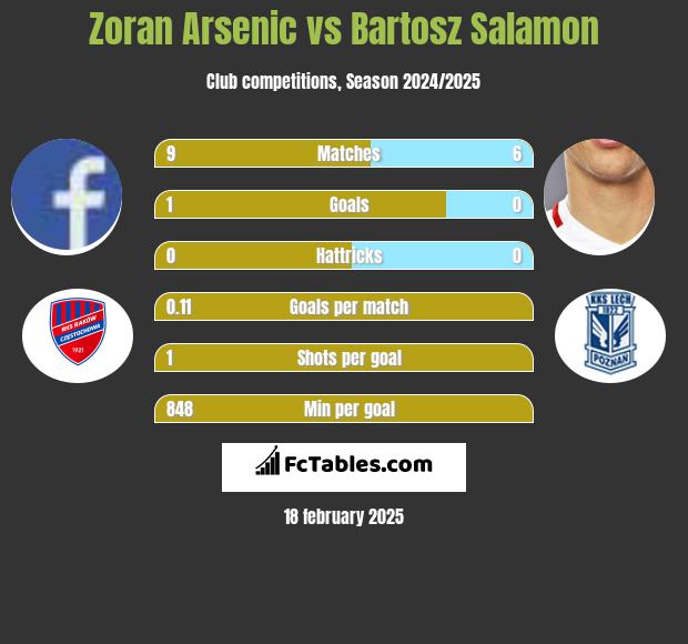 Zoran Arsenic vs Bartosz Salamon h2h player stats