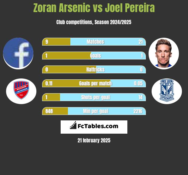 Zoran Arsenic vs Joel Pereira h2h player stats