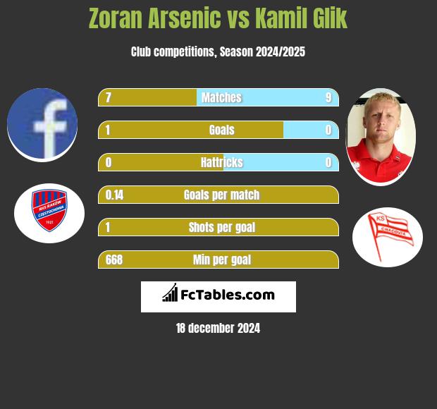 Zoran Arsenic vs Kamil Glik h2h player stats