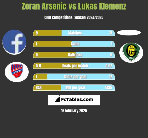 Zoran Arsenic vs Lukas Klemenz h2h player stats