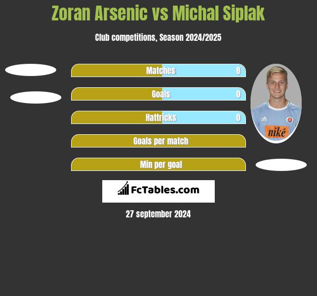 Zoran Arsenic vs Michal Siplak h2h player stats