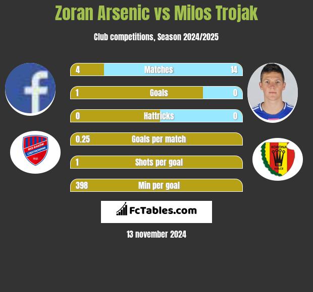 Zoran Arsenic vs Milos Trojak h2h player stats