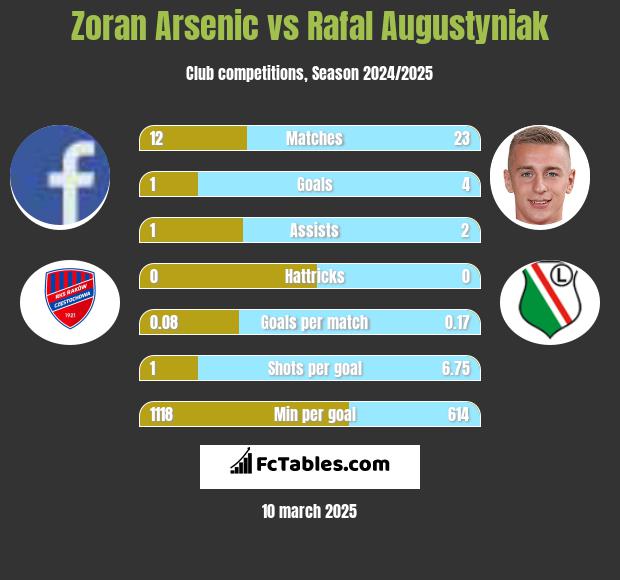 Zoran Arsenic vs Rafał Augustyniak h2h player stats