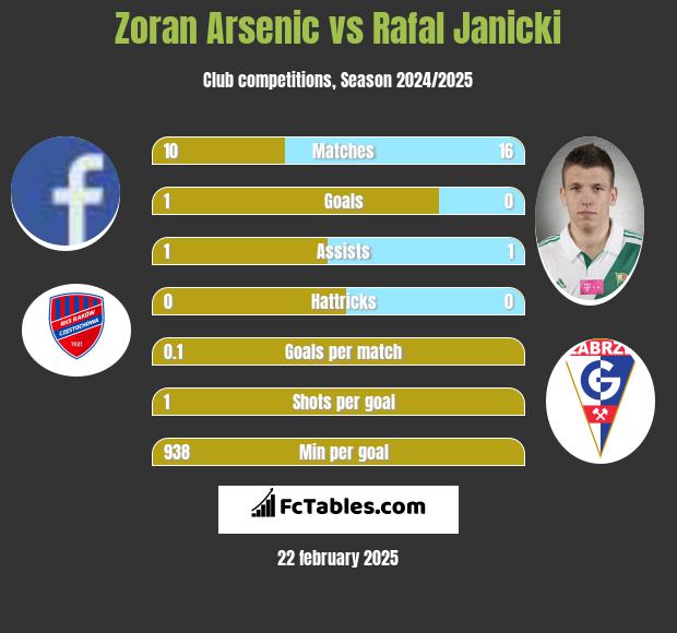 Zoran Arsenic vs Rafał Janicki h2h player stats