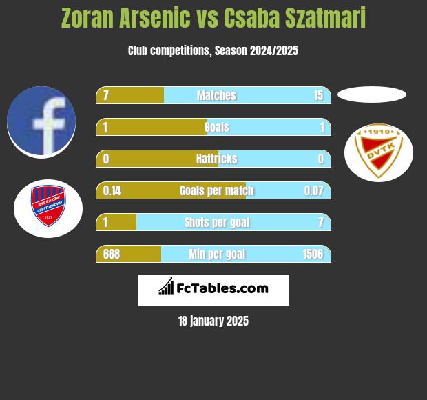 Zoran Arsenic vs Csaba Szatmari h2h player stats