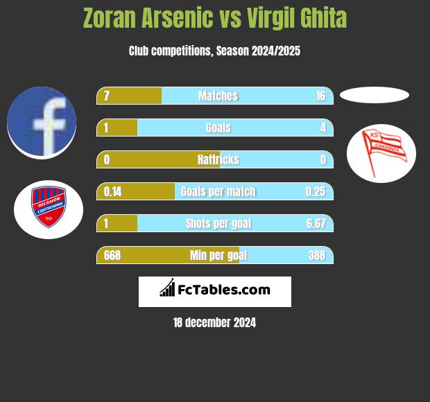 Zoran Arsenic vs Virgil Ghita h2h player stats