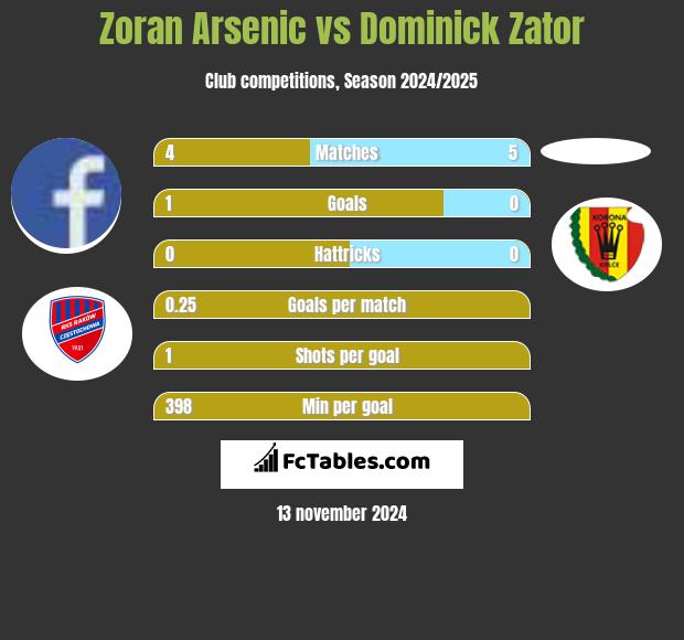 Zoran Arsenic vs Dominick Zator h2h player stats