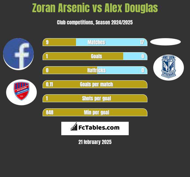 Zoran Arsenic vs Alex Douglas h2h player stats