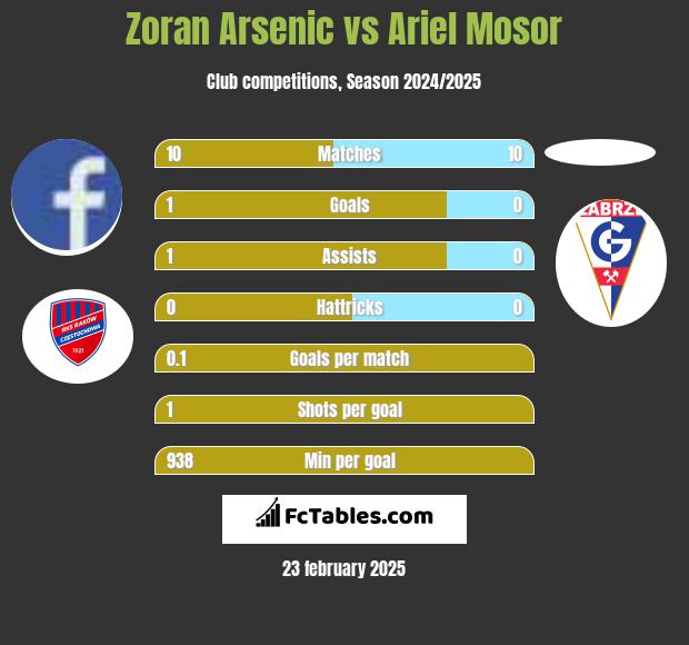 Zoran Arsenic vs Ariel Mosor h2h player stats