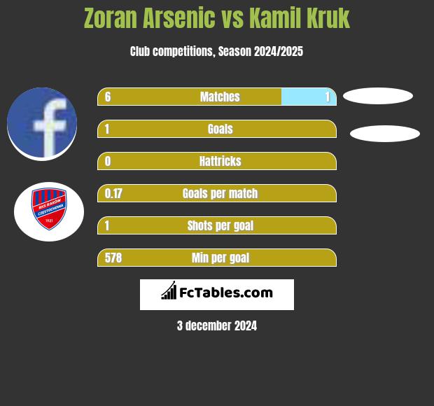 Zoran Arsenic vs Kamil Kruk h2h player stats