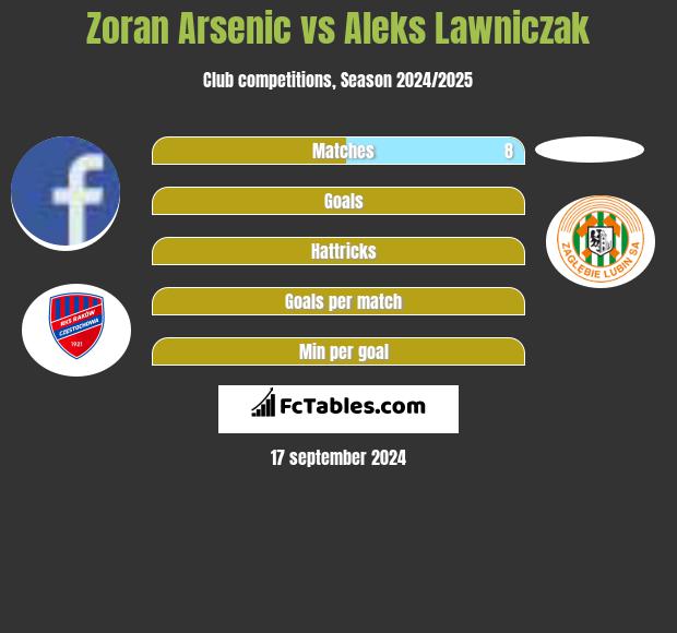 Zoran Arsenic vs Aleks Lawniczak h2h player stats