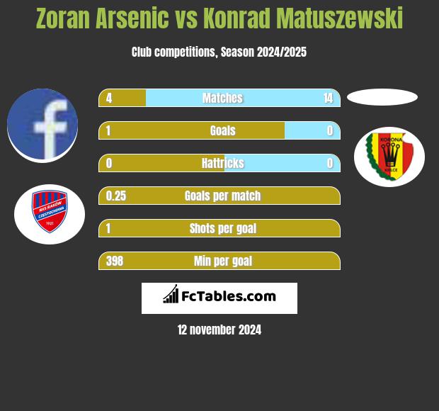 Zoran Arsenic vs Konrad Matuszewski h2h player stats