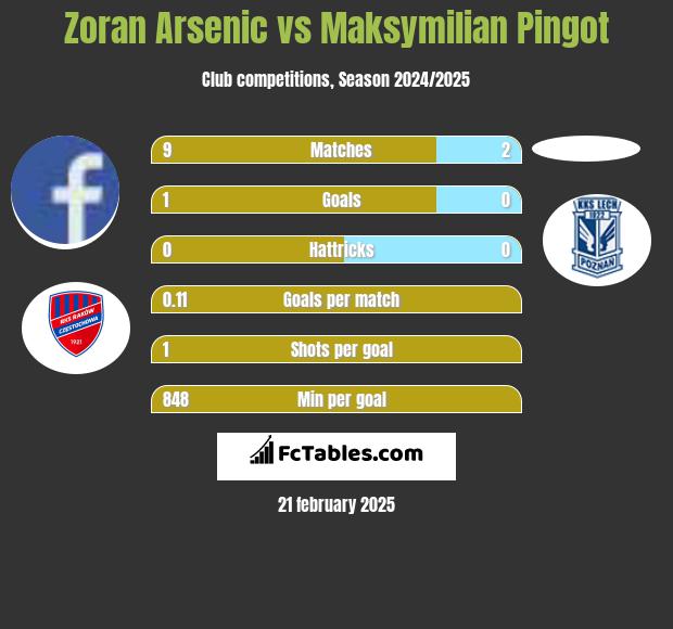 Zoran Arsenic vs Maksymilian Pingot h2h player stats