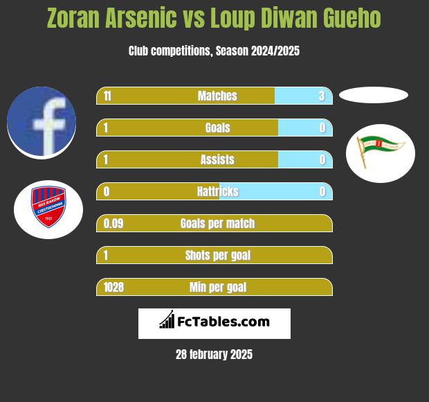 Zoran Arsenic vs Loup Diwan Gueho h2h player stats