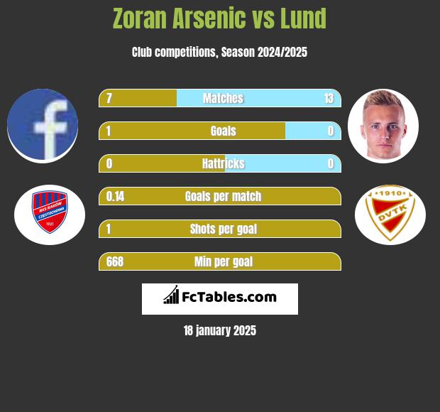 Zoran Arsenic vs Lund h2h player stats