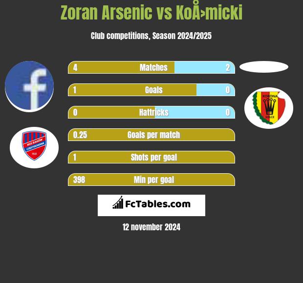 Zoran Arsenic vs KoÅ›micki h2h player stats