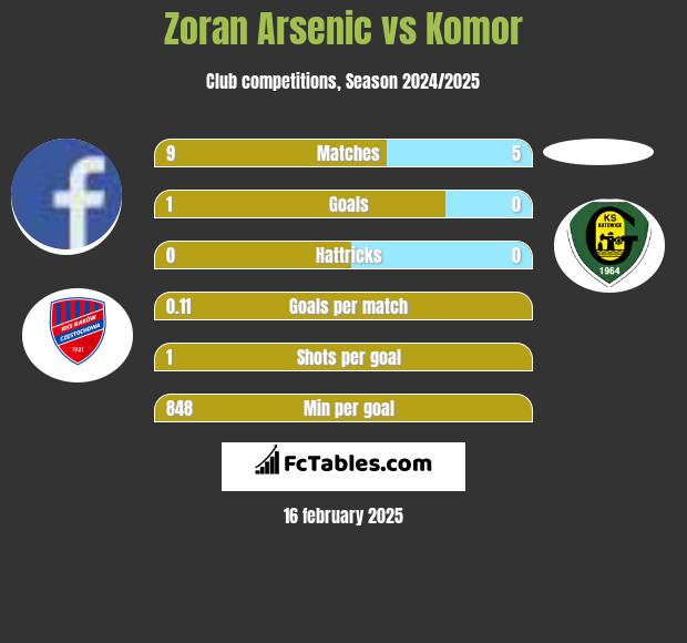 Zoran Arsenic vs Komor h2h player stats