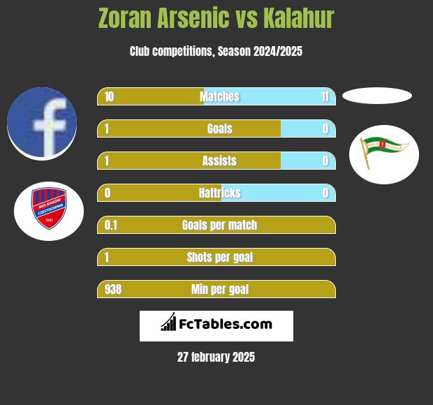 Zoran Arsenic vs Kalahur h2h player stats